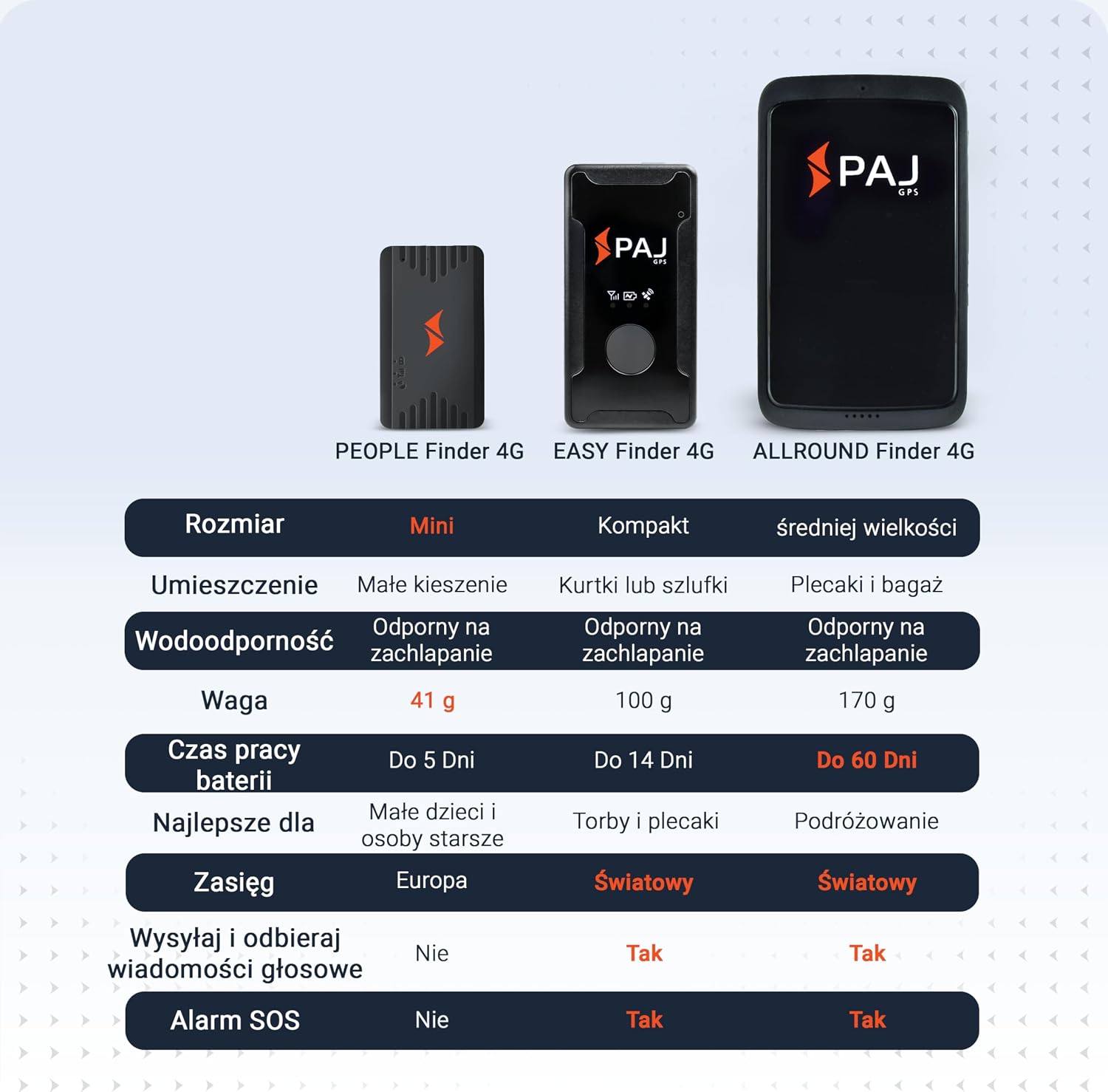 PAJ Easy Finder 4G, GPS Tracker Dla Dzieci, Seniorów i Osób z Demencją, Wiadomości Głosowe, Lokalizacja w Czasie Rzeczywistym, Przycisk SOS, 14 Dni Pracy Na Baterii, Mini Tracker