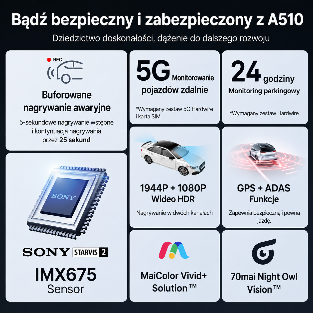 Kamera samochodowa 70mai A510 o rozdzielczości 2,7K z HDR | Łączność 4G | Wbudowany GPS oraz system ADAS | Buforowane nagrywanie awaryjne