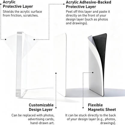 An infographic diagram showing a clear acrylic stand with labeled layers: Acrylic Protective Layer, Customizable Design Layer, Flexible Magnetic Sheet, and Acrylic Adhesive-Backed Protective Layer, with dotted lines pointing to each feature on a white background.