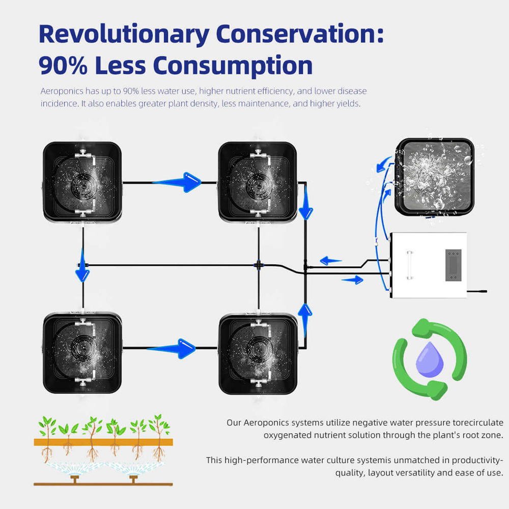 8-Pot Site Deep Water Culture Bucket Aeroponics Growing System Kits, Revolutionary Conservation: 90% less Conumption
