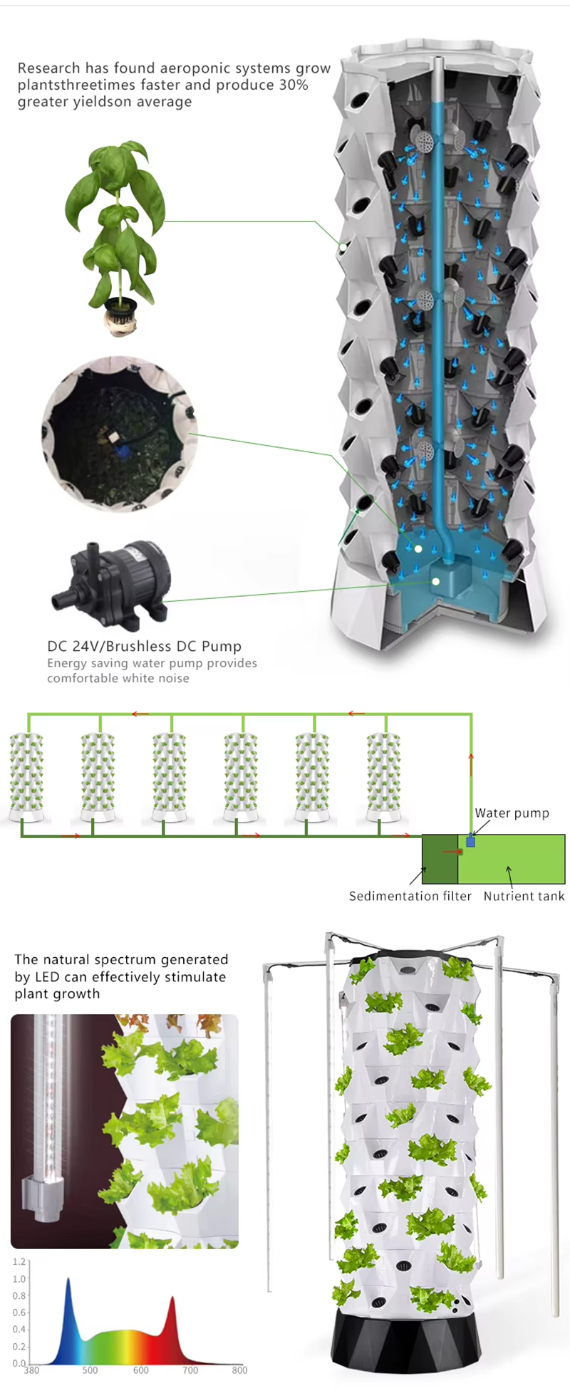 48-80 Pods Hydroponic Garden Tower Vertical Garden Growing System Kits Working Principle
