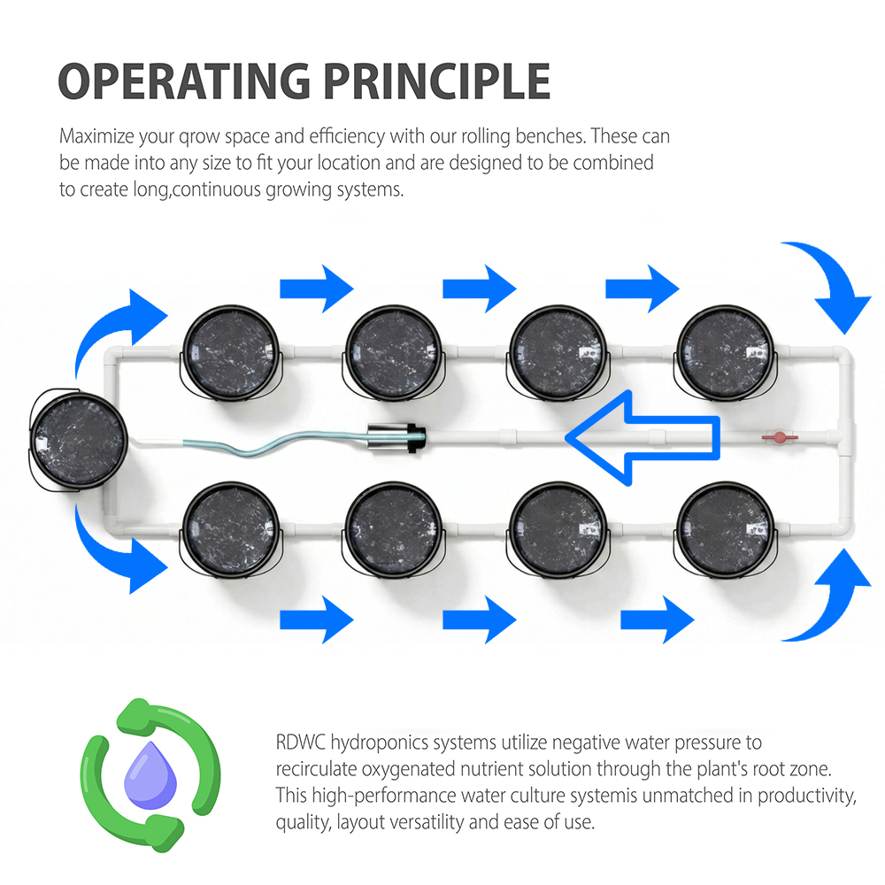 9-Bucket Dutch Bucket Hydroponic System 5-Gallon/16L Operting Principle