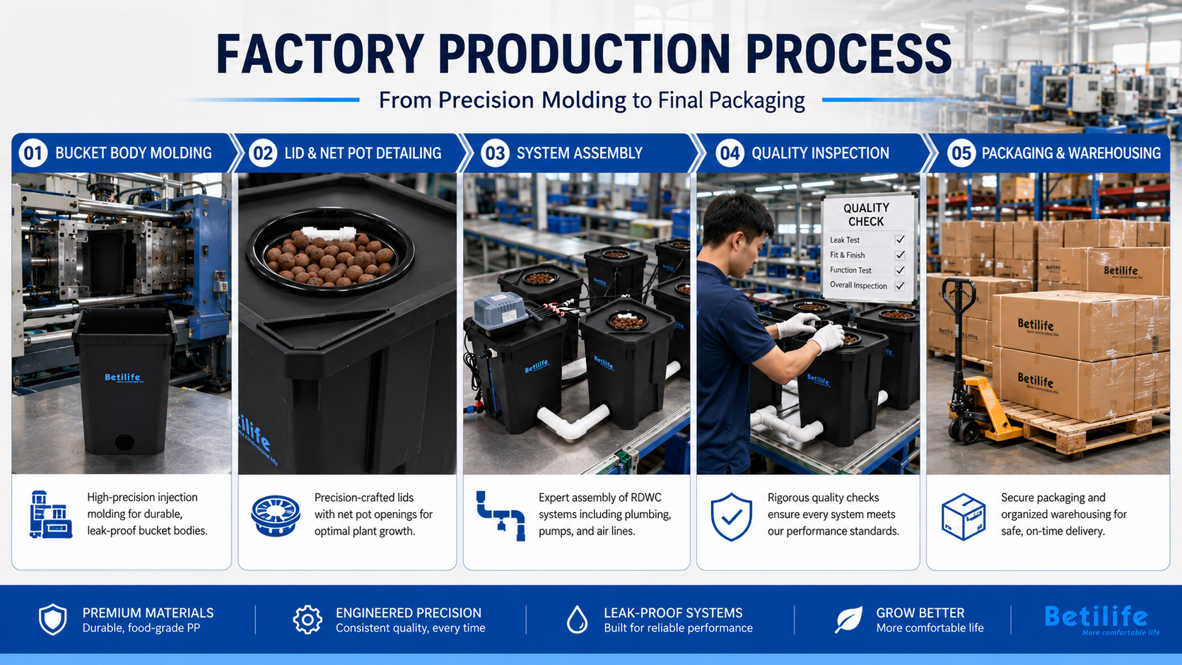 BetiLife 7-gallon 27L commercial RDWC systems prepared for production quality control and export