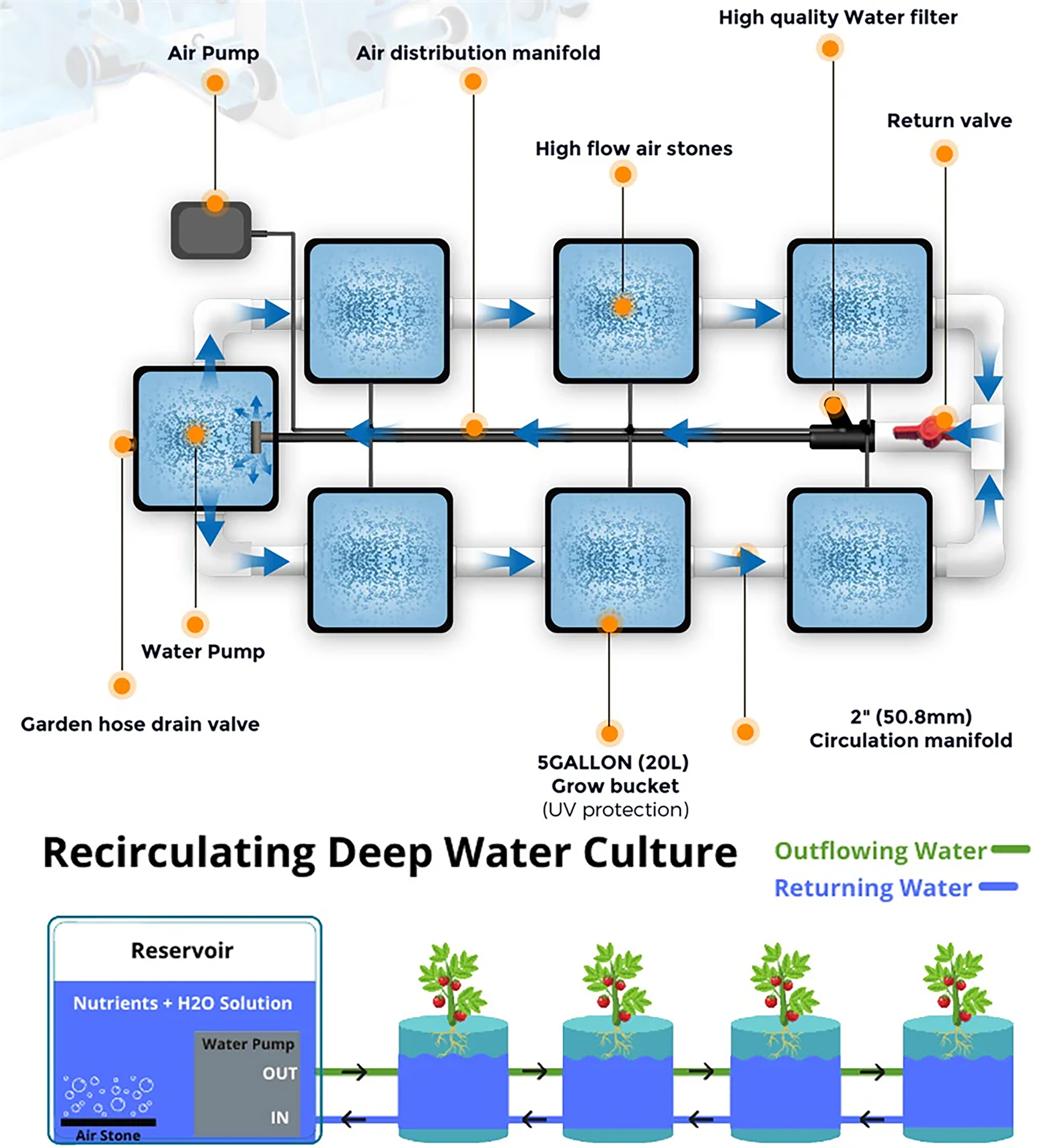 How Does an RDWC System Work