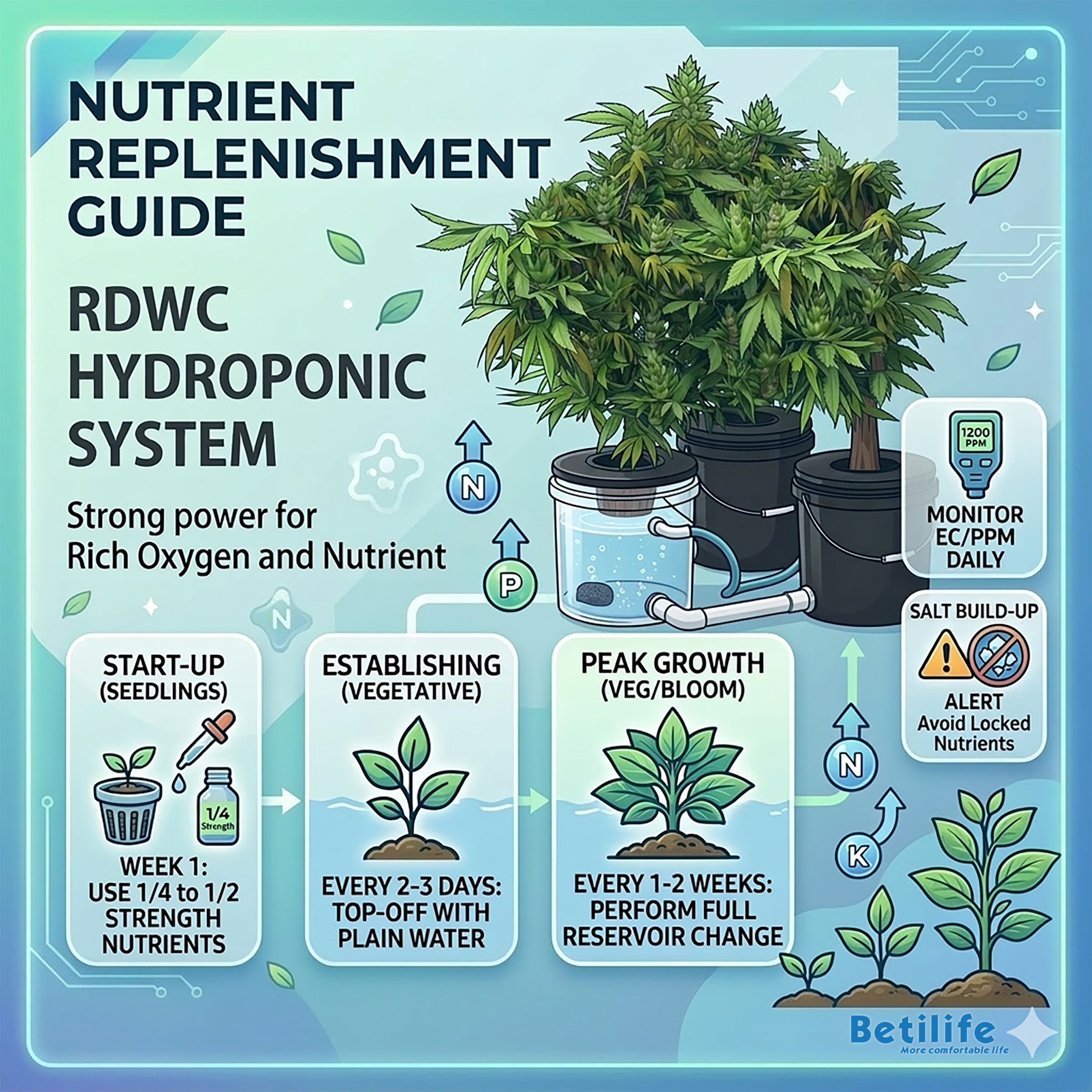 How often should I add nutrients to my hydroponic system