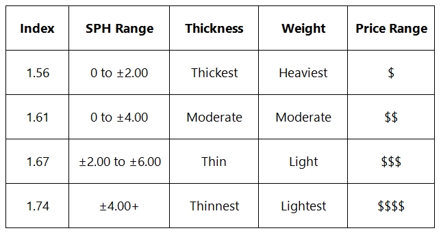Eyeglass lens index chart