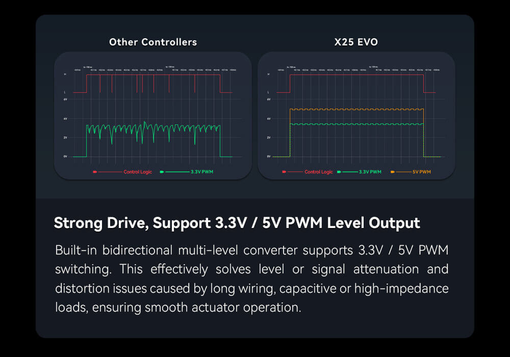 CUAV X25 EVO Controller Feature: Strong Drive, Support 3.3V / 5V PWM Level Output