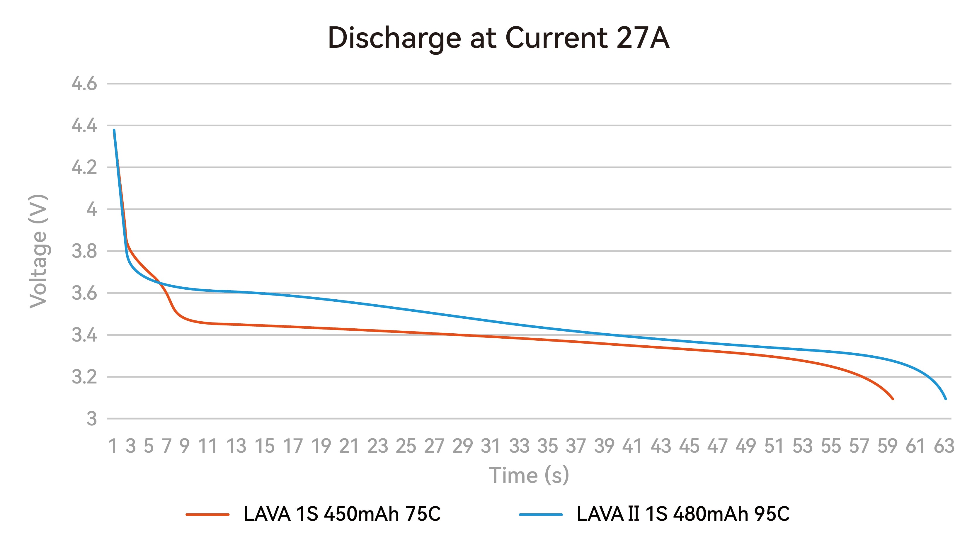 LAVA II 1S 480mAh Battery discharge curve