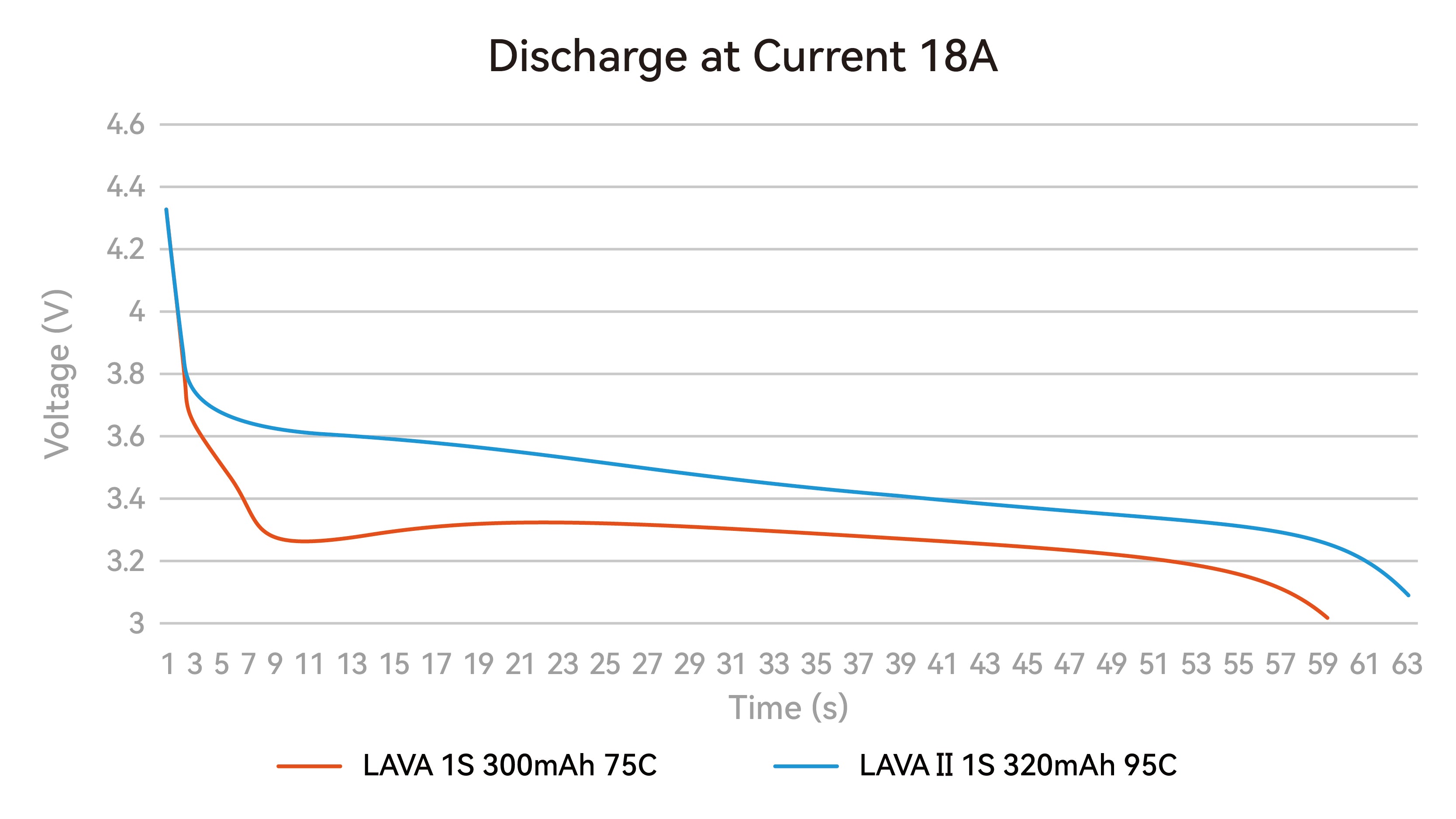 LAVA II 1S 320mAh Battery discharge curve
