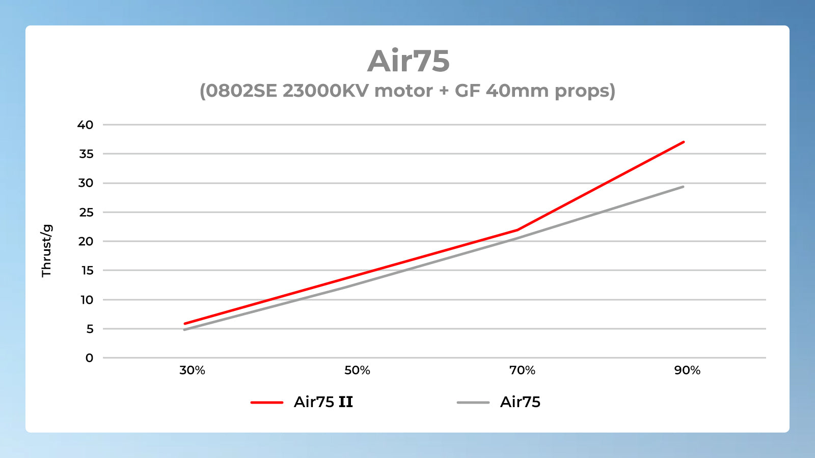 Air75 II Brushless Whoop Frame thrust increase 11%