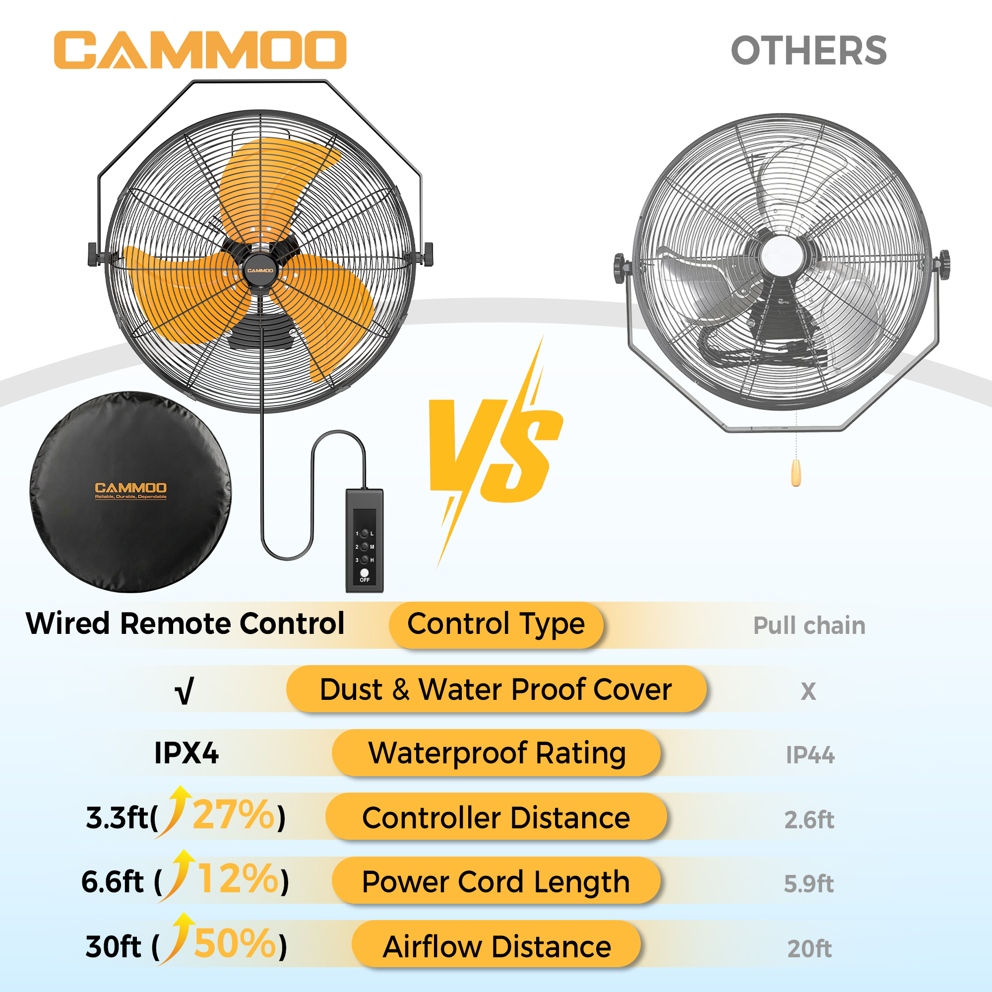CAMMOO 18 Inch Wall Mount Fan with 600D Oxford Cover, IPX4 Waterproof | Outdoor Fans for Patios, Extended 3.3ft Wired Remote and 6.6ft Power Cord, 3-Speed High Velocity Wall Fan for Garage, 2 Pack