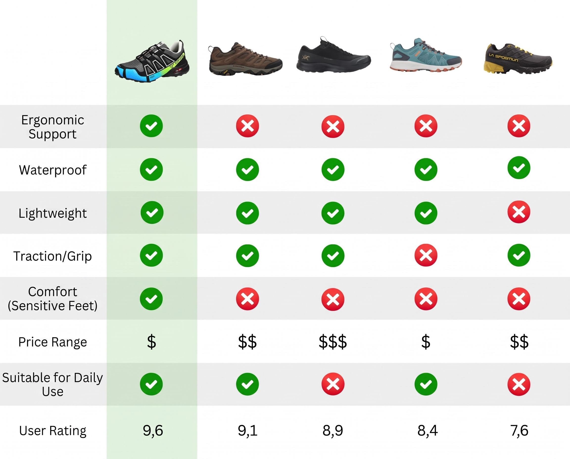 Hiking shoe comparison chart