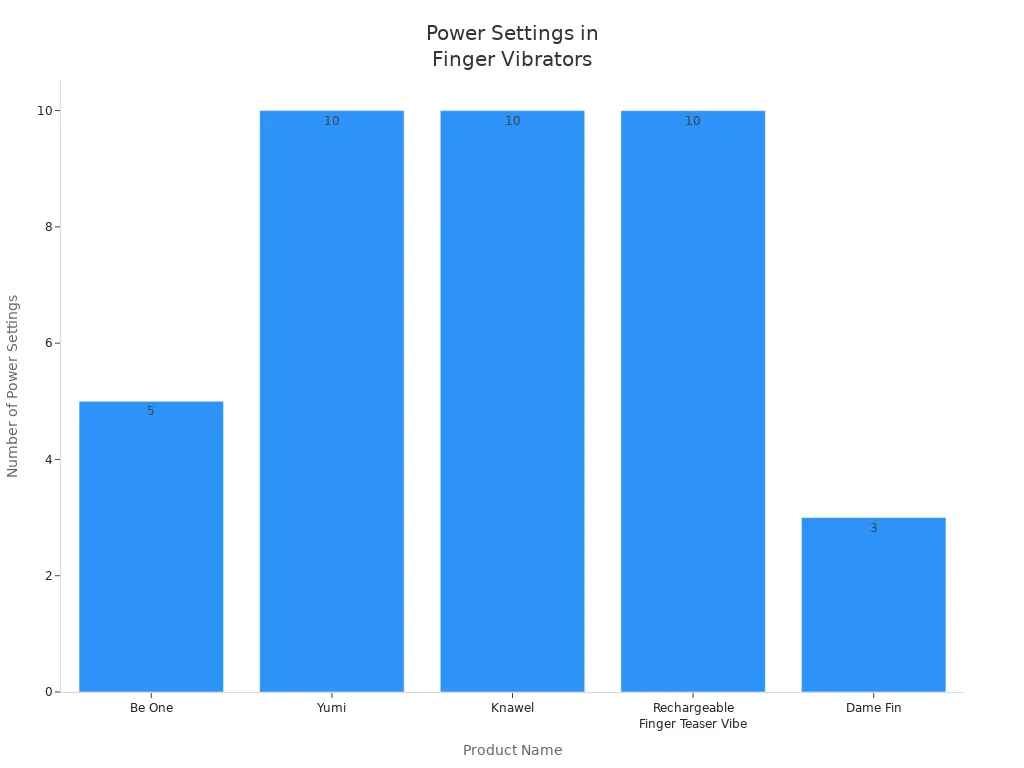 Bar chart comparing power settings of five finger vibrators