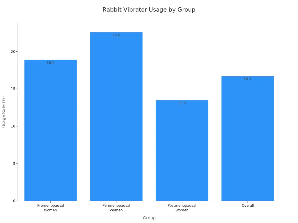 Bar chart showing rabbit vibrator usage rates among different groups of women in 2025