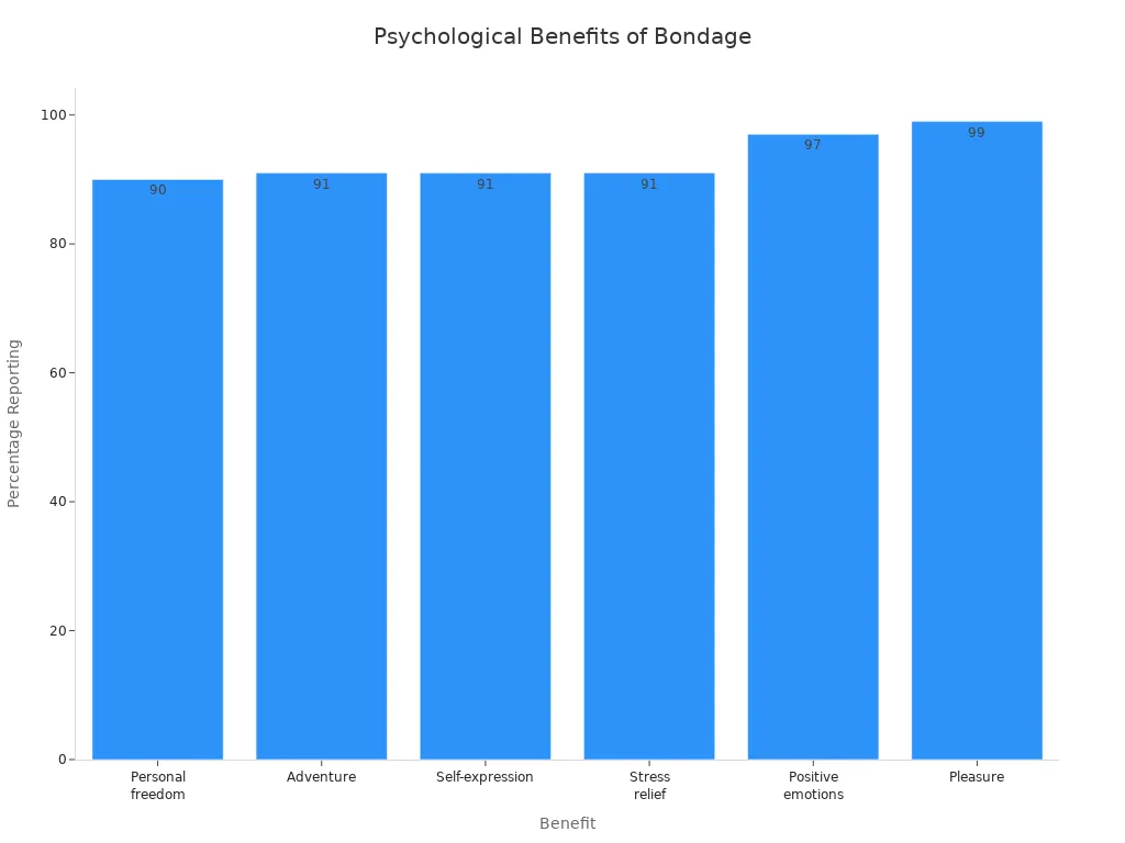 Bar chart showing percentages of psychological benefits reported by bondage participants