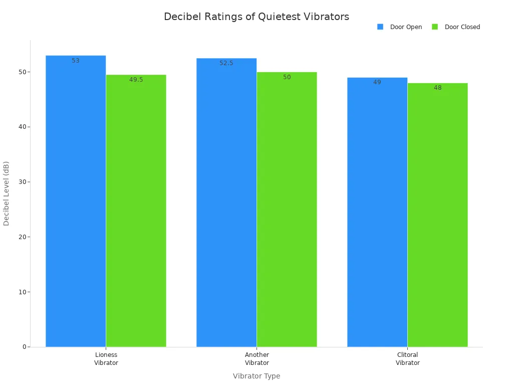 Bar chart comparing decibel ratings of quietest vibrators with door open and closed
