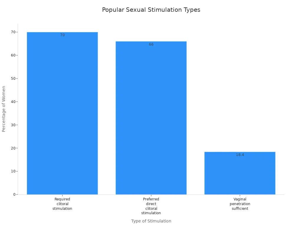 Bar chart showing most popular sexual stimulation types among women