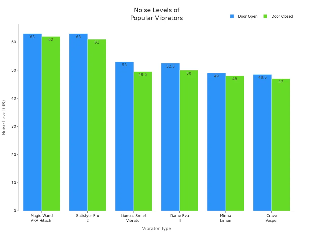 Bar chart comparing noise levels of six vibrator types with door open and closed
