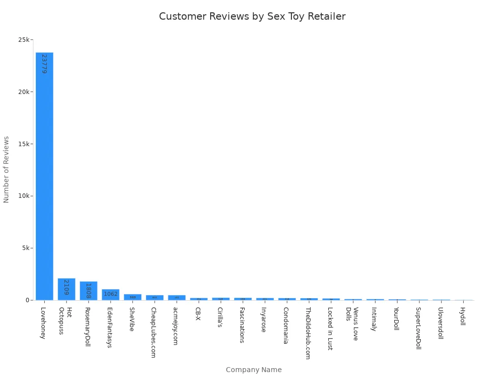 Bar chart comparing number of customer reviews for top adult sex toy retailers