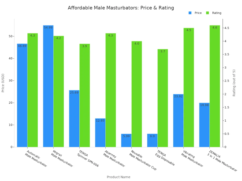 Bar chart comparing price and user rating of affordable male masturbators
