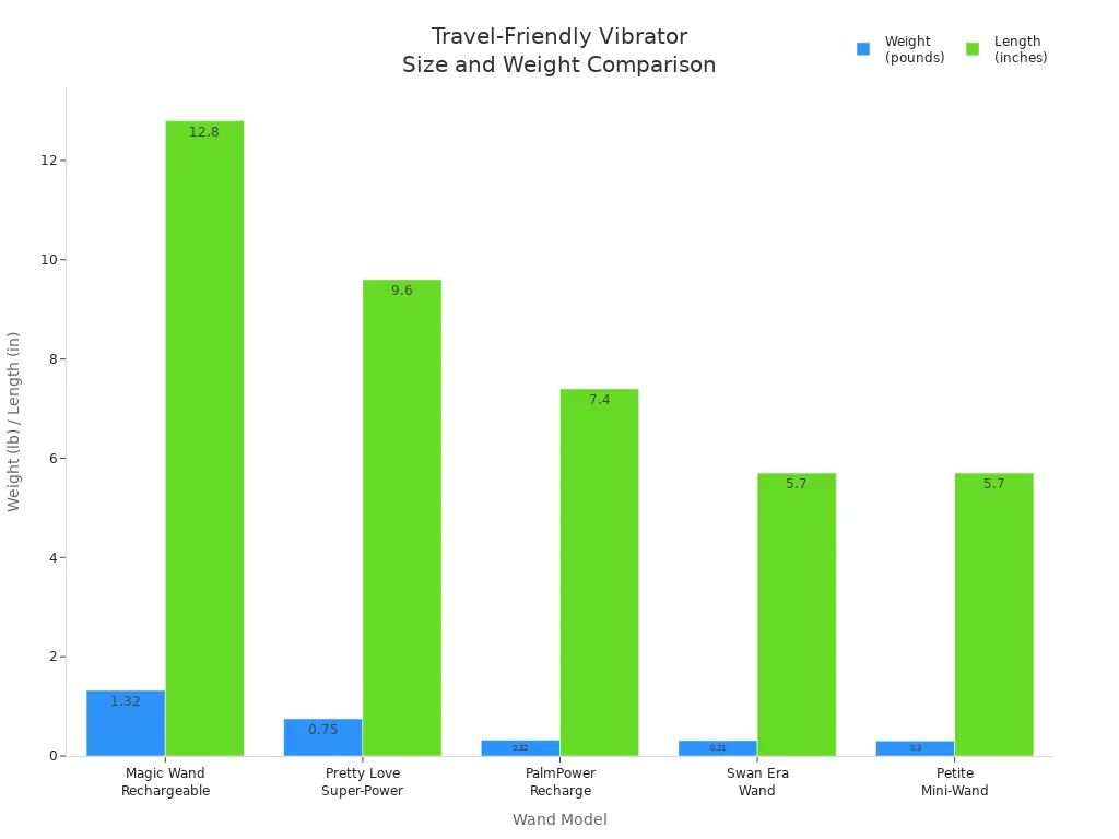 Bar chart comparing weight and length of five travel-friendly clitoral vibrators