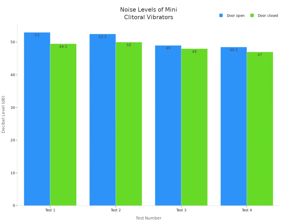 Bar chart comparing decibel levels of mini clitoral vibrators with door open and closed
