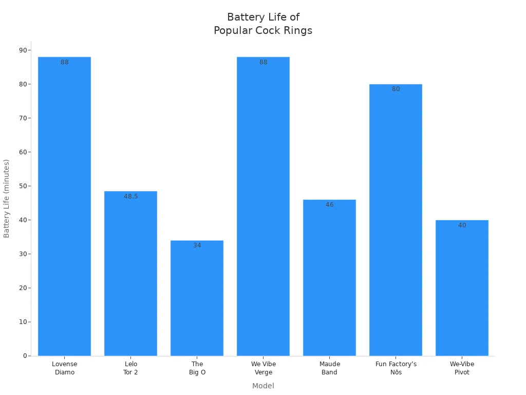 Bar chart comparing battery life of seven vibrating cock ring models