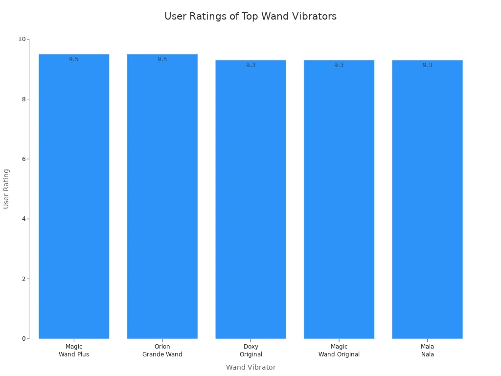 Bar chart comparing user ratings for five wand vibrators