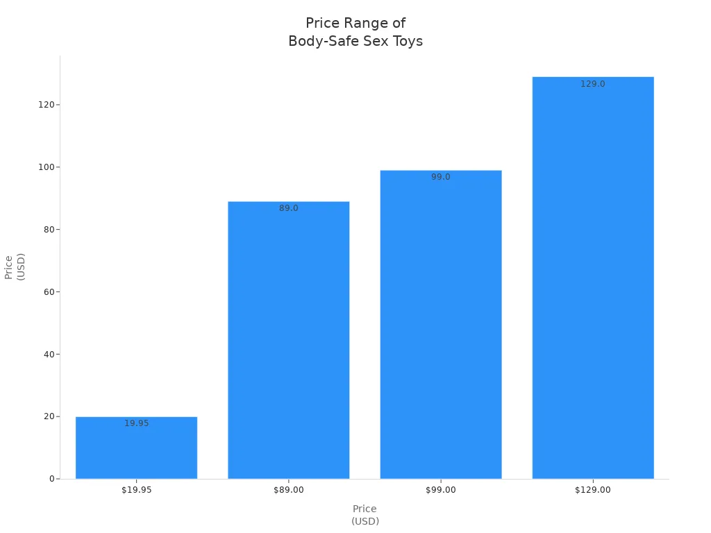 Bar chart showing price range for high-quality, body-safe sex toys for women
