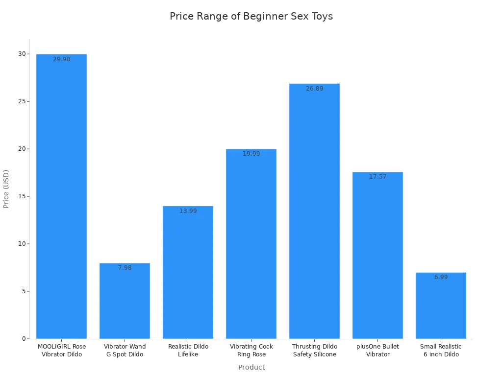 Bar chart showing prices of various beginner sex toys