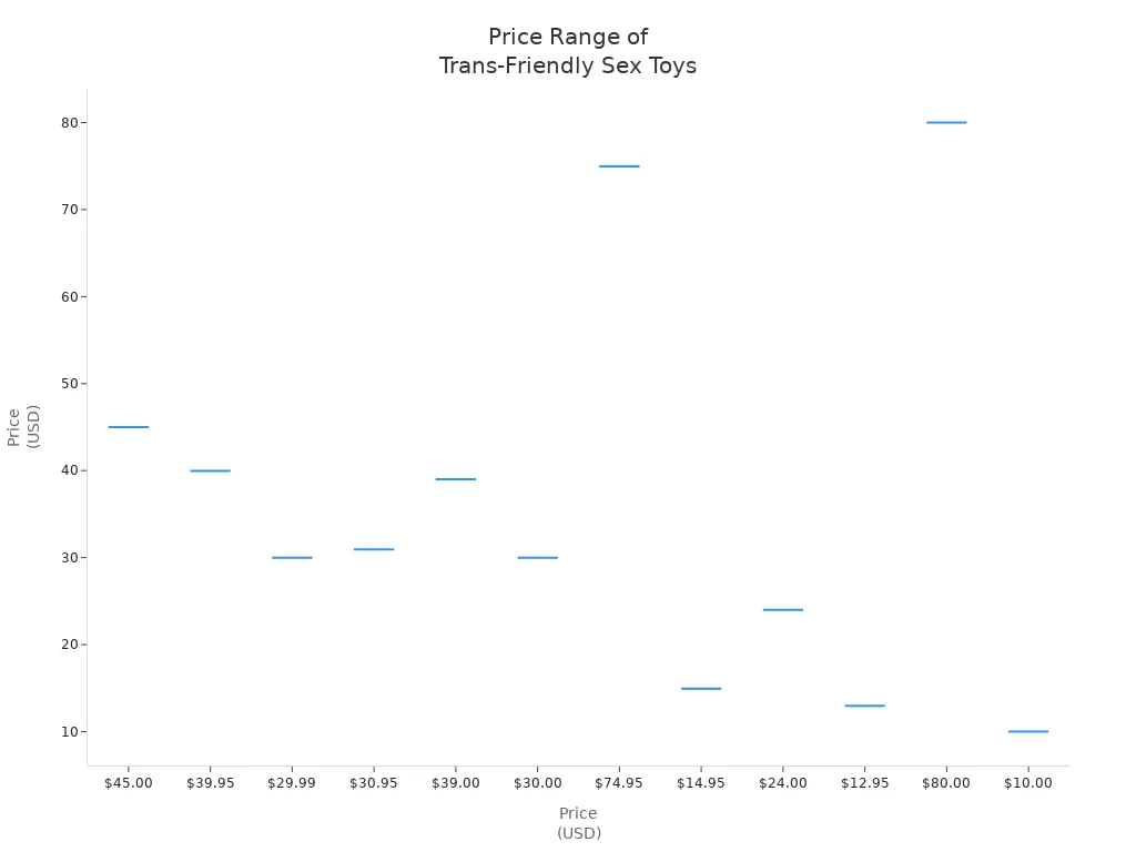 Box plot showing the price distribution of high-quality trans-friendly sex toys