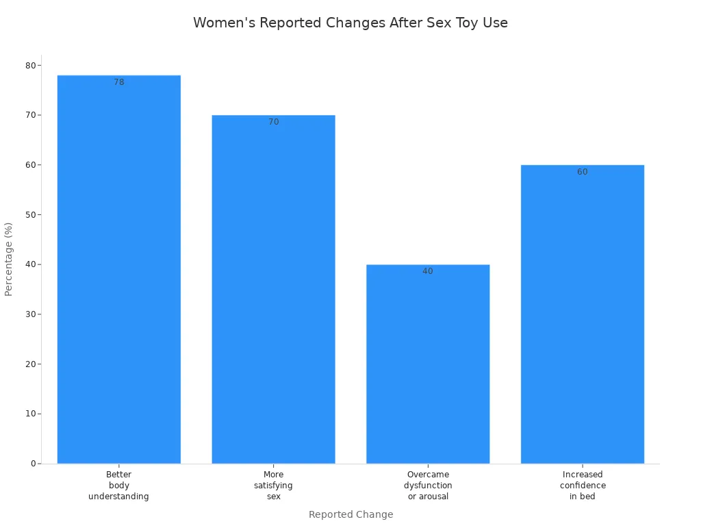 Bar chart showing percentages of women reporting positive changes in self-esteem and sexual satisfaction after using sex toys