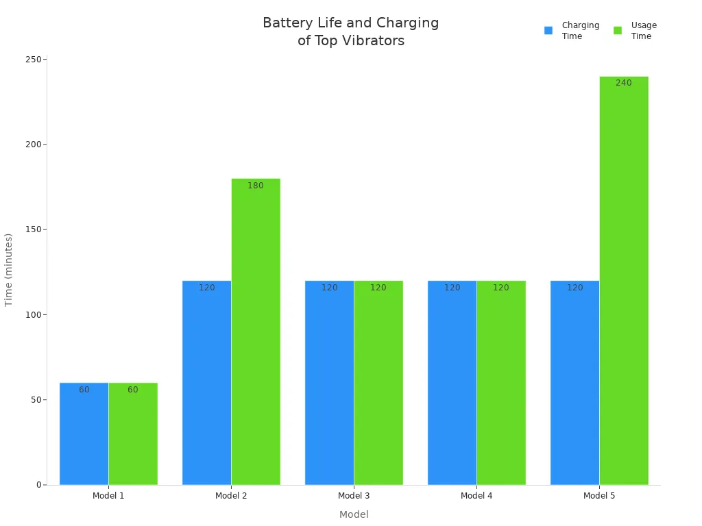 Bar chart comparing charging and usage times for five clitoral vibrator models