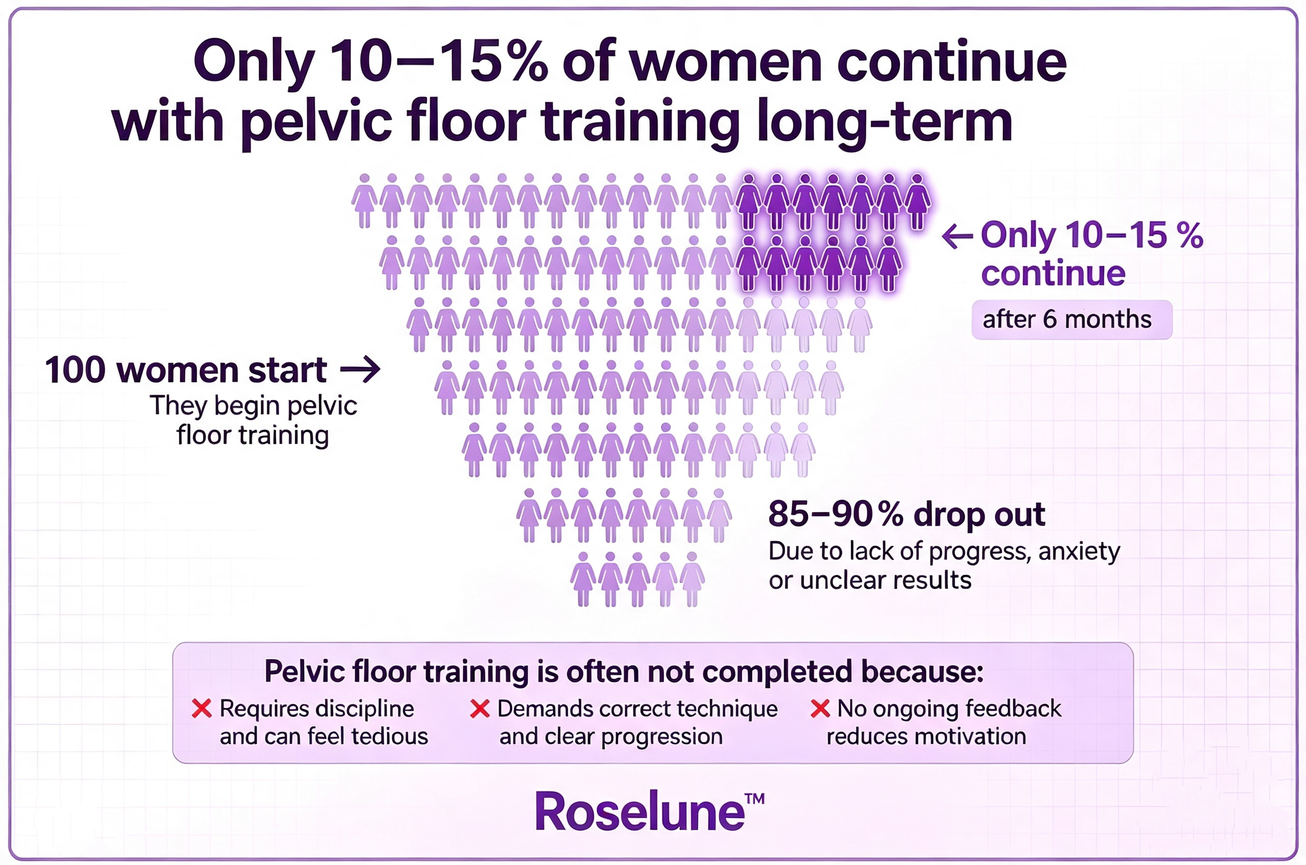 Only 10–15% of women keep pelvic training long term