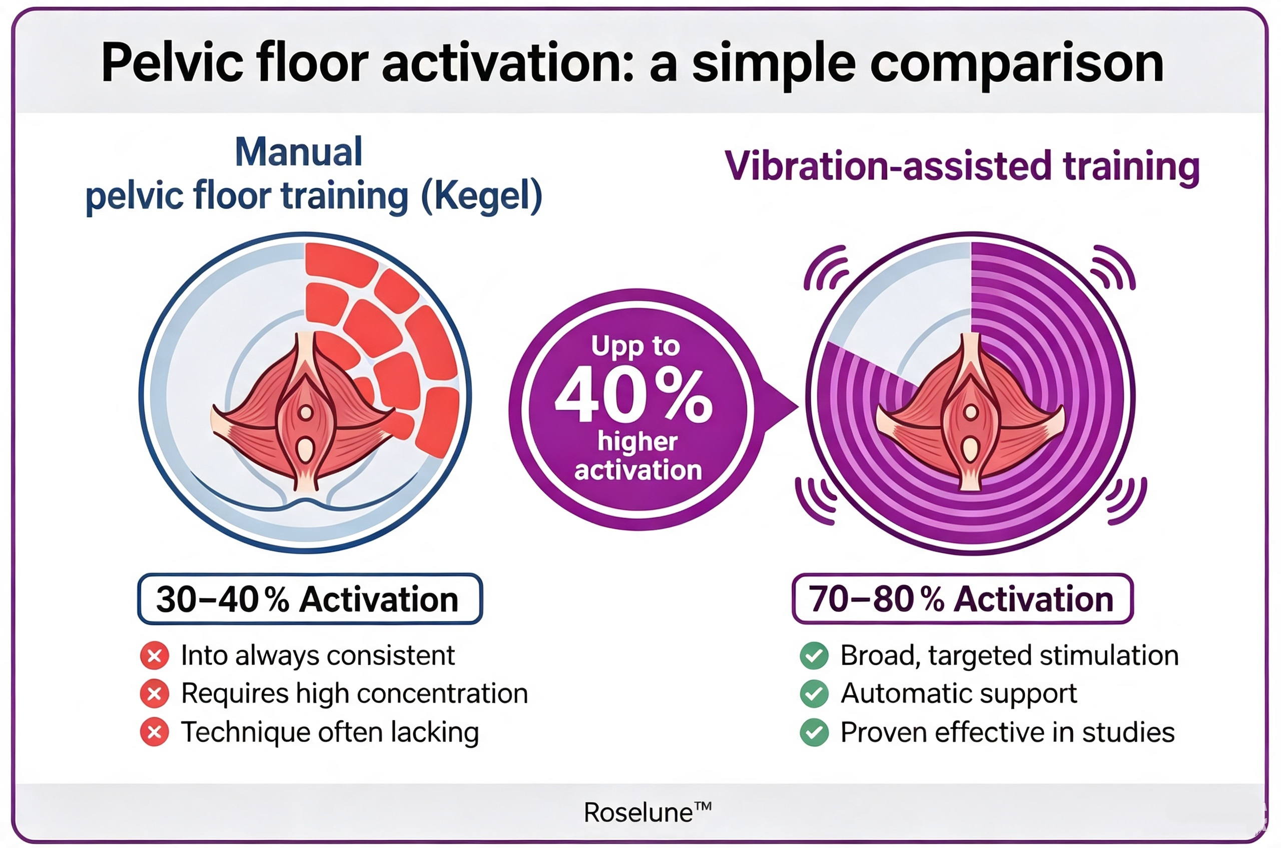 Pelvic floor training comparison