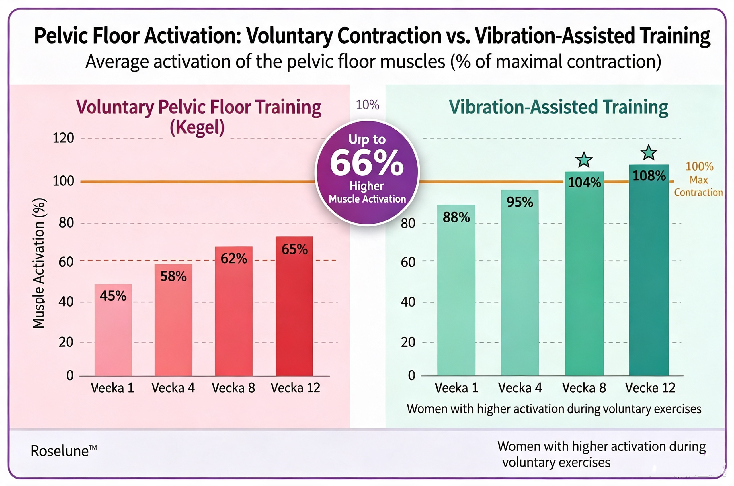 Kegel vs vibration muscle activation comparison
