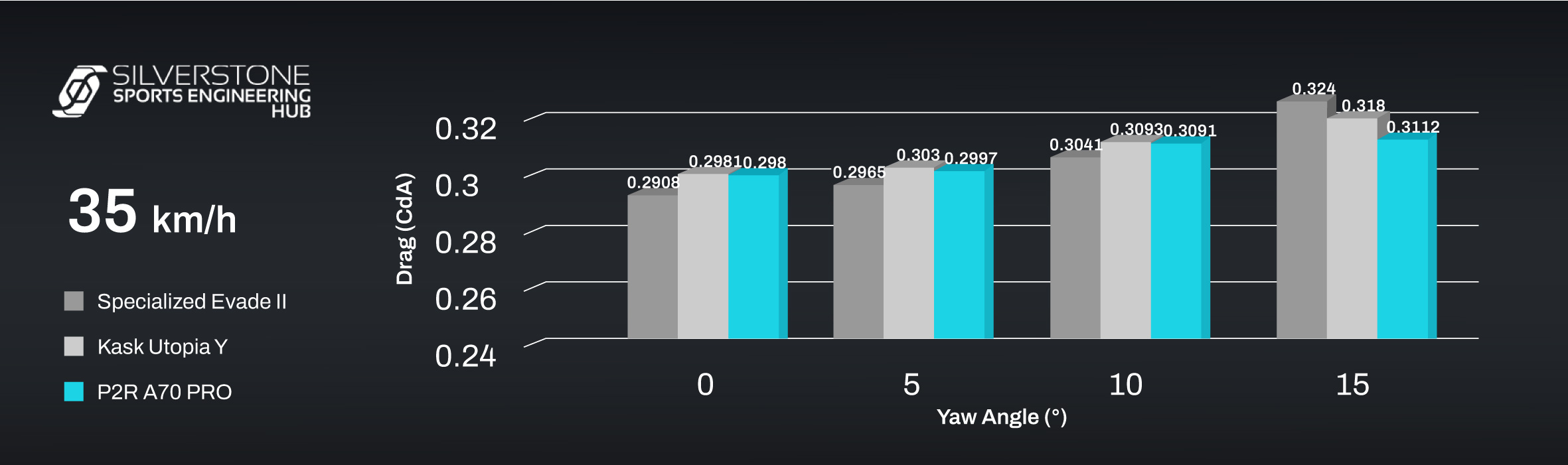 35 km/h Test Results