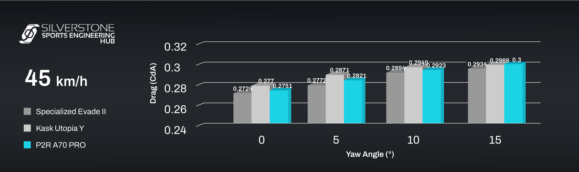 45 km/h Test Results