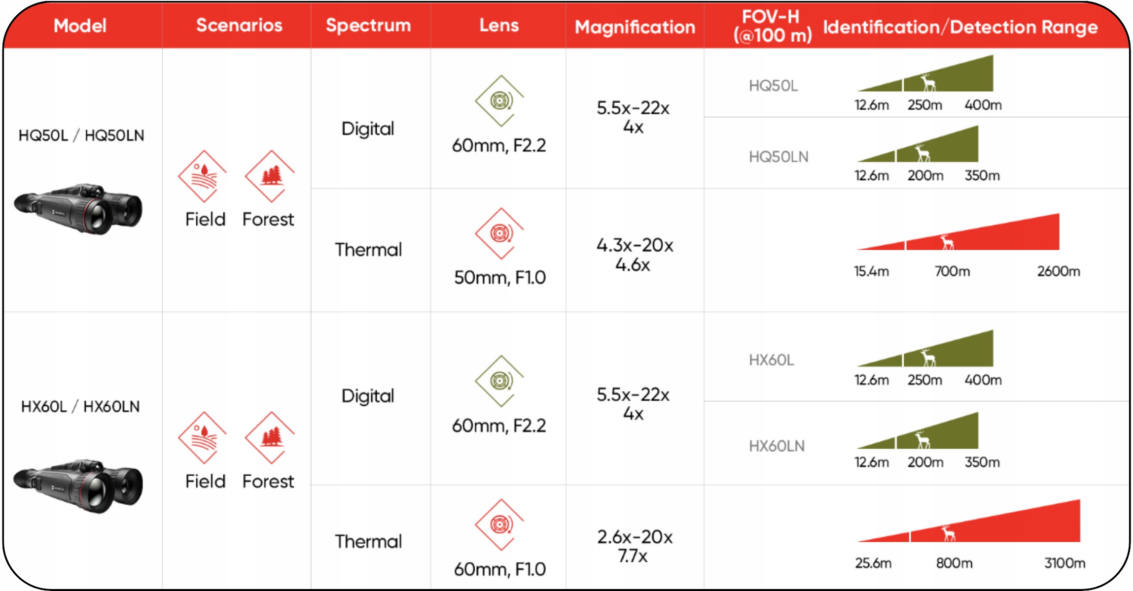 Lornetka Termowizyjna Termowizor 3w1 HIKMICRO HABROK PRO HQ50L LRF IR850 Powiększenie 4.3 x