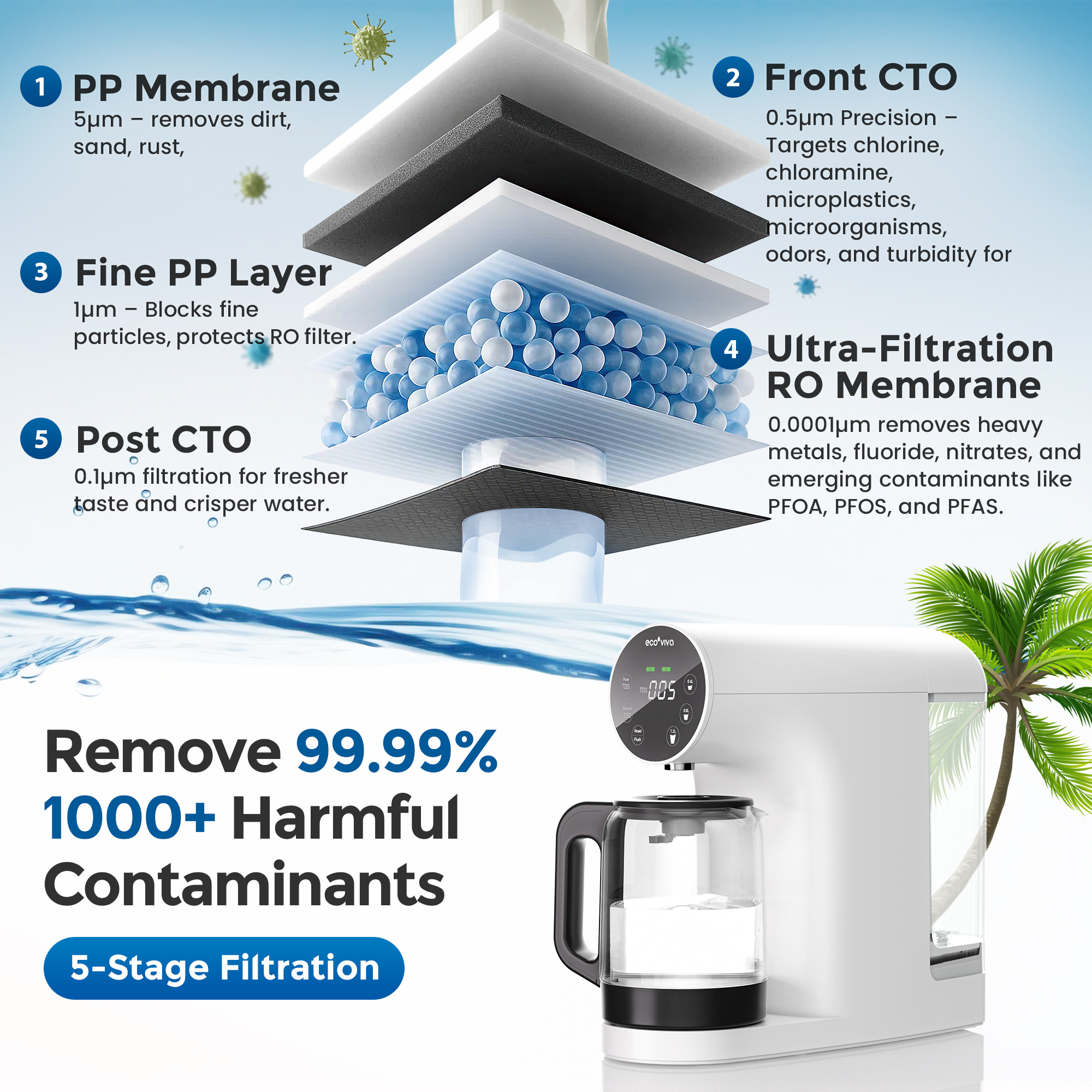 Ecoviva ER200 Countertop RO Water Filter with Extra RO Filter, No Installation, Real-Time TDS Monitor, BPA-Free Glass Carafe, 3:1 Pure to Drain, NSF/ANSI 58 Certified, White