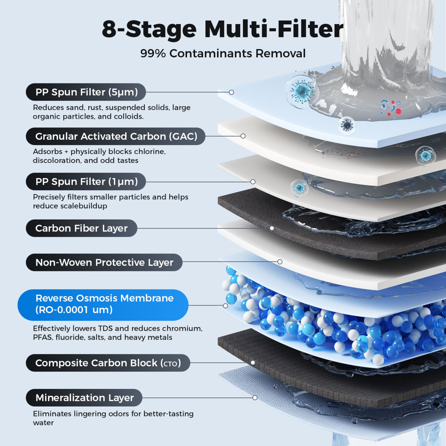 Reverse Osmosis RO Water Filter Filtration Under Sink System 1000G