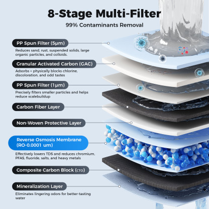 Reverse Osmosis RO Water Filter Filtration Under Sink System 1000G
