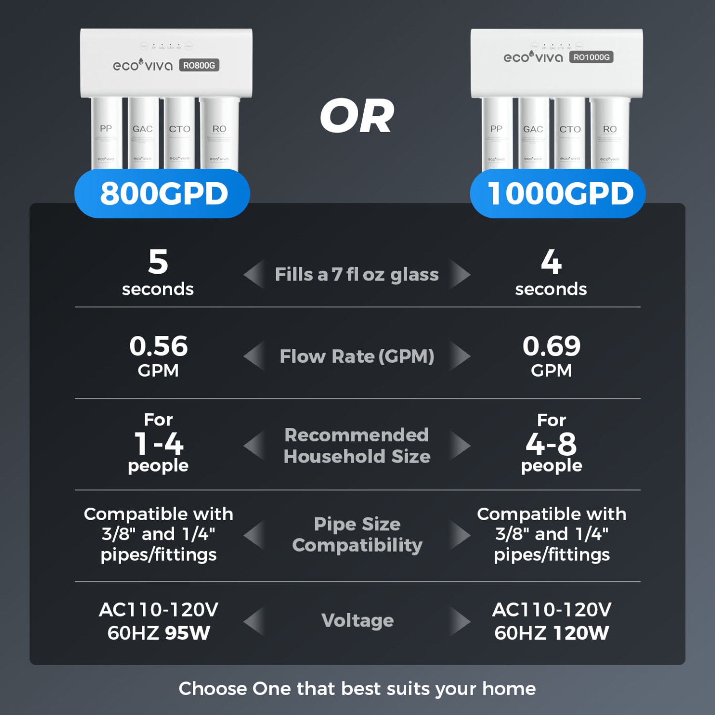 Reverse Osmosis RO Water Filter Filtration Under Sink System 1000G