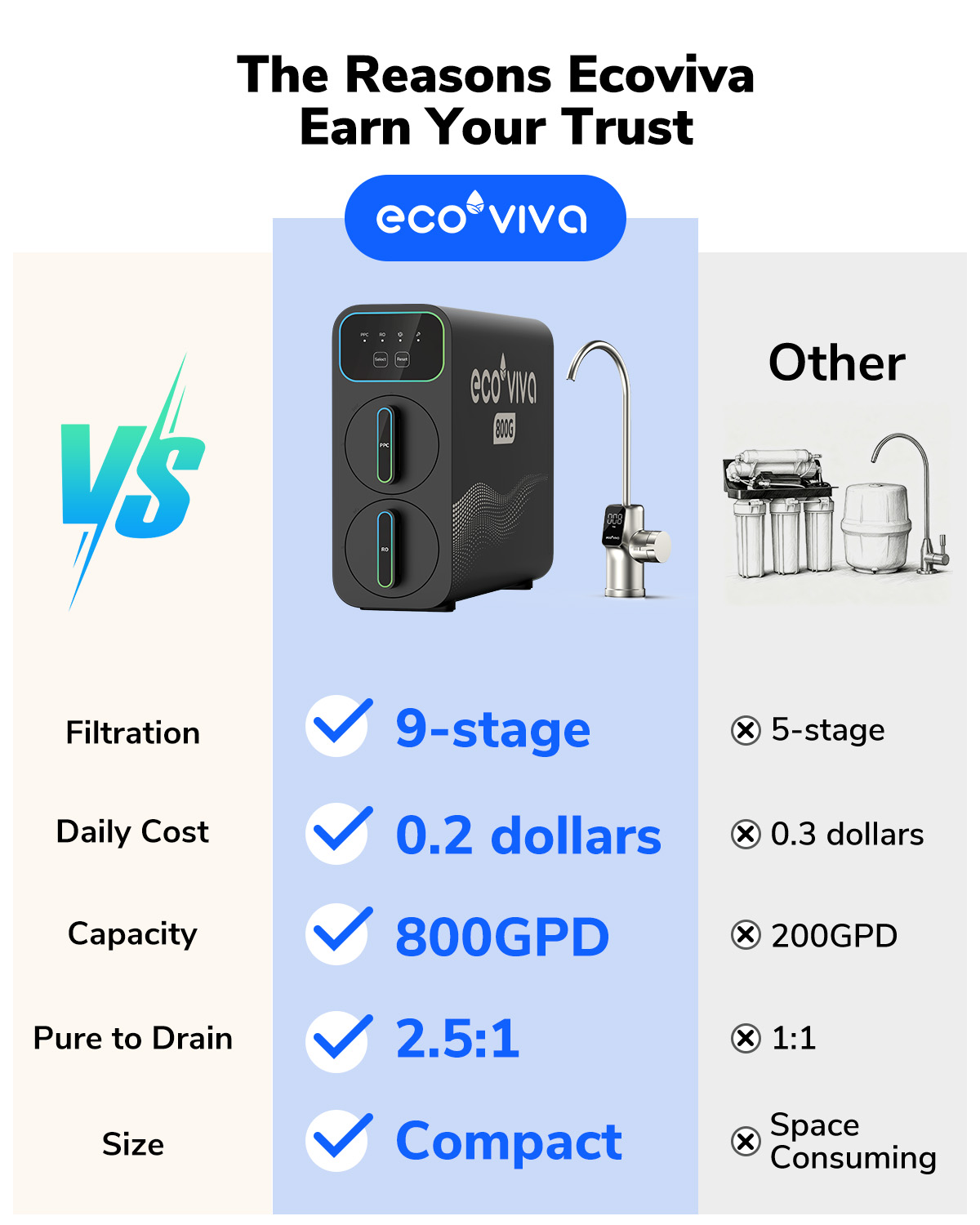 Ecoviva E8 800 GPD Tankless RO System | Smart Under Sink Water Filter