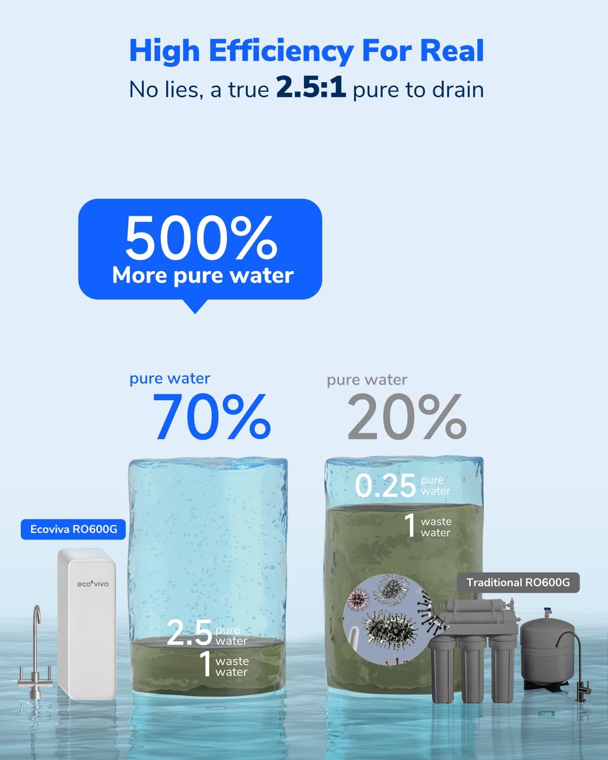 Ecoviva 600 GPD Under-Sink 8 Stage Osmosis System