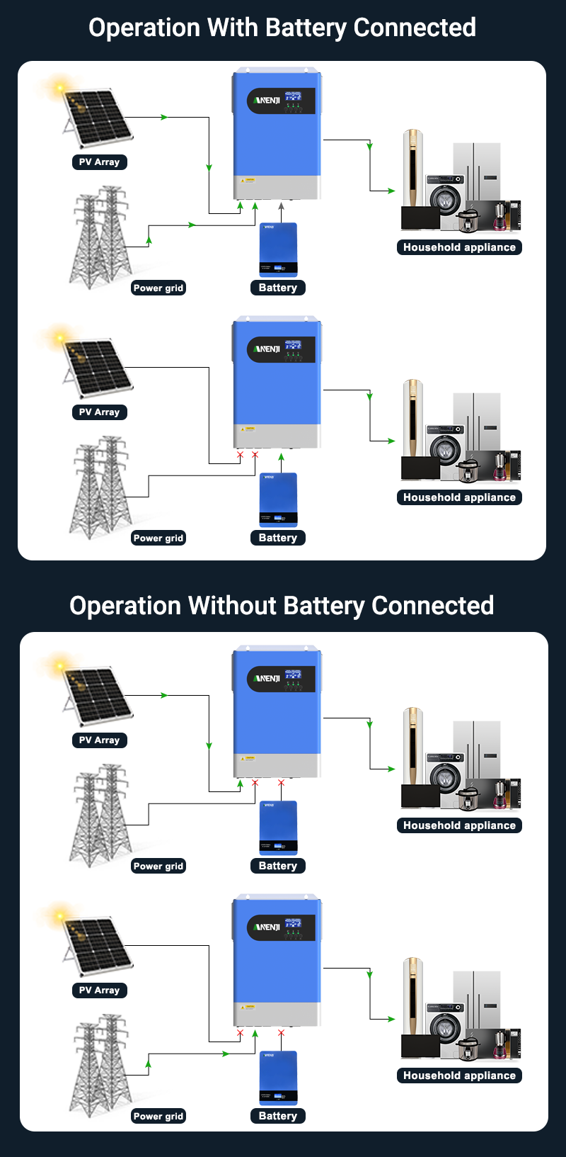 UK WAREHOUSE--ANENJI 6.2KW Parallel Hybrid Solar Inverter 48V MPPT Inverter 230VAC Pure Sine wave 120A Solar Charger RS485/232 with wifi PV 60-500VDC