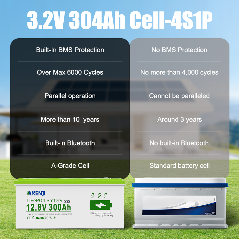 USA WAREHOUSE--ANENJI 12.8V 300Ah 3.84KWH LiFePO4 Battery RV Boot Solar Golf Cart Battery Built-in BMS Grade Lithium Iron Phosphate Off-Road Off-grid