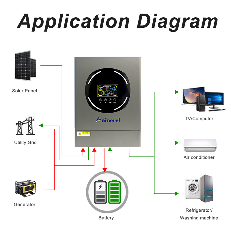 Aninerel 6.2KW 6200W MPPT Hybrid Solar Inverter 48V On/Off Grid Dual Output Inverter 230VAC 120A Solar Charge Controller for PV 60-500V