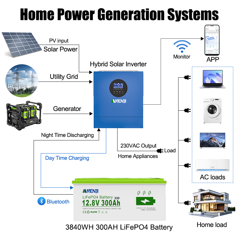 USA WAREHOUSE--ANENJI 12.8V 300Ah 3.84KWH LiFePO4 Battery RV Boot Solar Golf Cart Battery Built-in BMS Grade Lithium Iron Phosphate Off-Road Off-grid