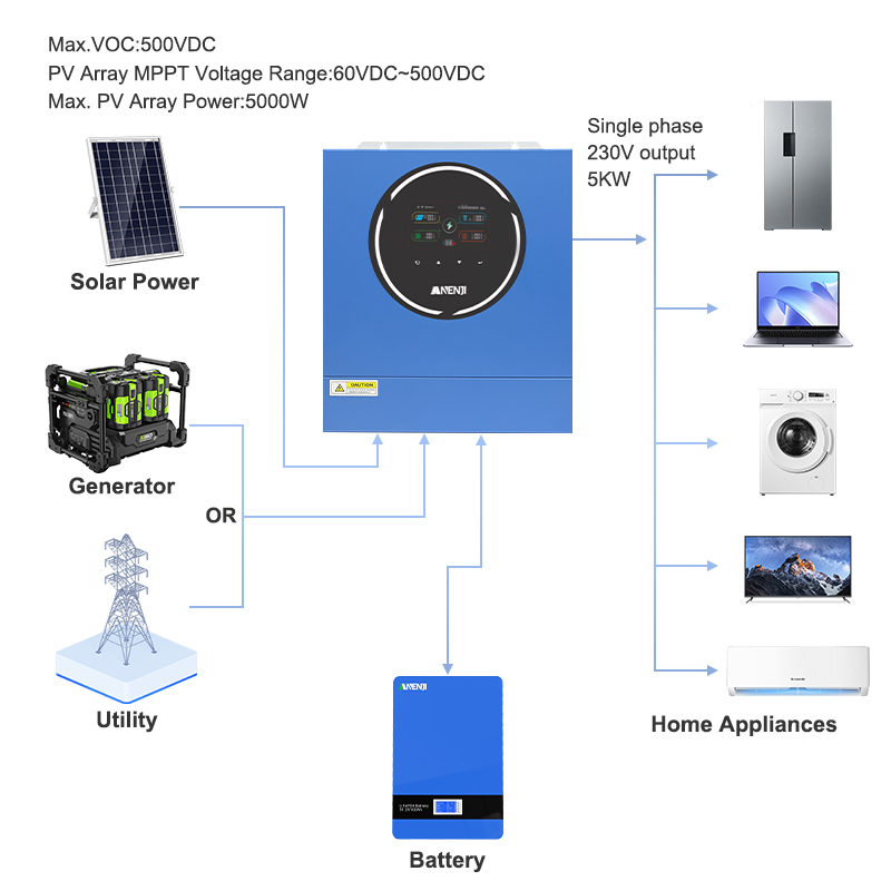 Anenji 5000W 5KW 48V Hybrid Solar Inverter On grid Off grid Inverter with WIFI 100A MPPT Dual Outputs 